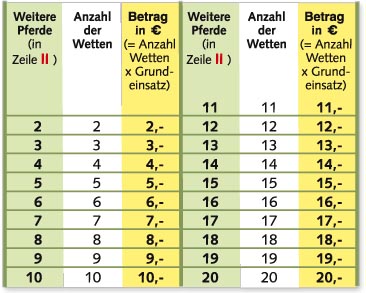 Platz-Zwilling-Wette Platz-Zwilling-Wette