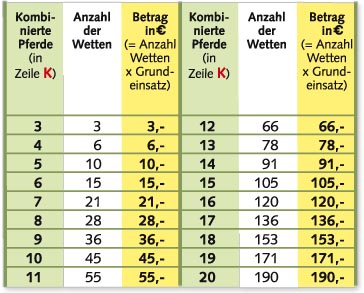 Platz-Zwilling-Wette Platz-Zwilling-Wette